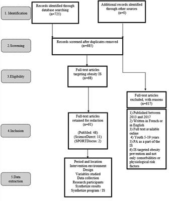 Clinical and school-based intervention strategies for youth obesity prevention: A systematic review